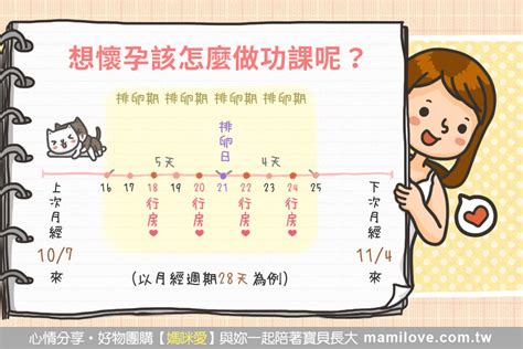 想懷孕怎麼做功課